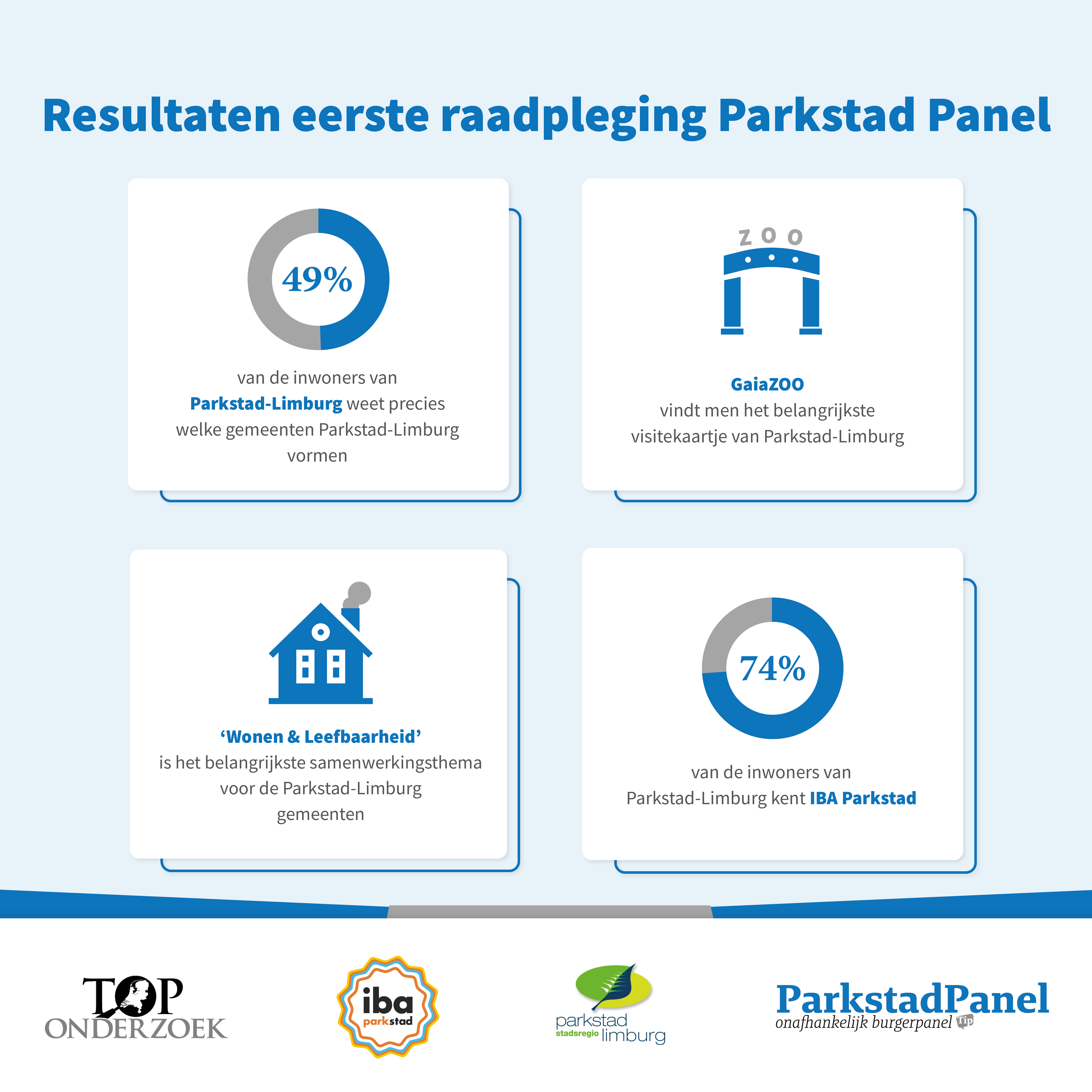 Raadpleging via het Parkstad Panel – resultaten eerste burgerraadpleging