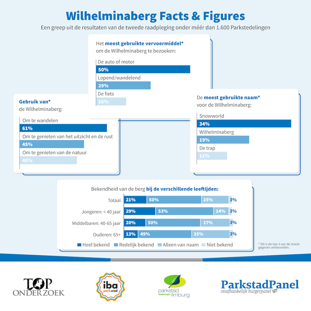 Meer dan helft van de Parkstedelingen geeft aan de Wilhelminaberg te zien als visitekaartje voor Parkstad-Limburg